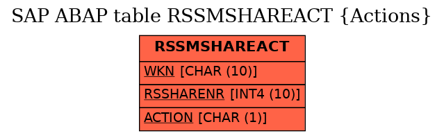 E-R Diagram for table RSSMSHAREACT (Actions)