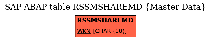 E-R Diagram for table RSSMSHAREMD (Master Data)
