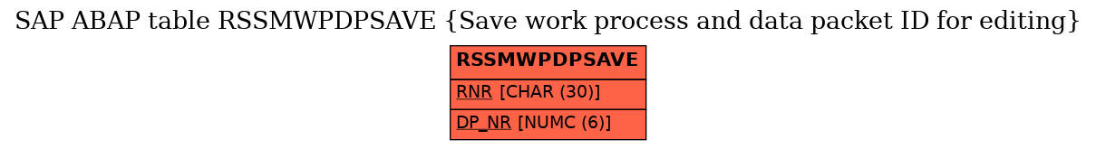 E-R Diagram for table RSSMWPDPSAVE (Save work process and data packet ID for editing)