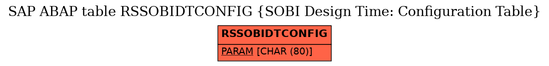 E-R Diagram for table RSSOBIDTCONFIG (SOBI Design Time: Configuration Table)