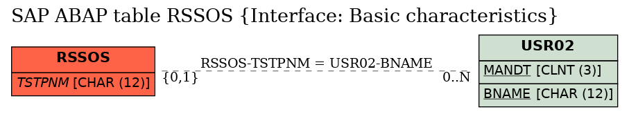 E-R Diagram for table RSSOS (Interface: Basic characteristics)