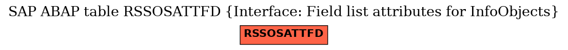 E-R Diagram for table RSSOSATTFD (Interface: Field list attributes for InfoObjects)