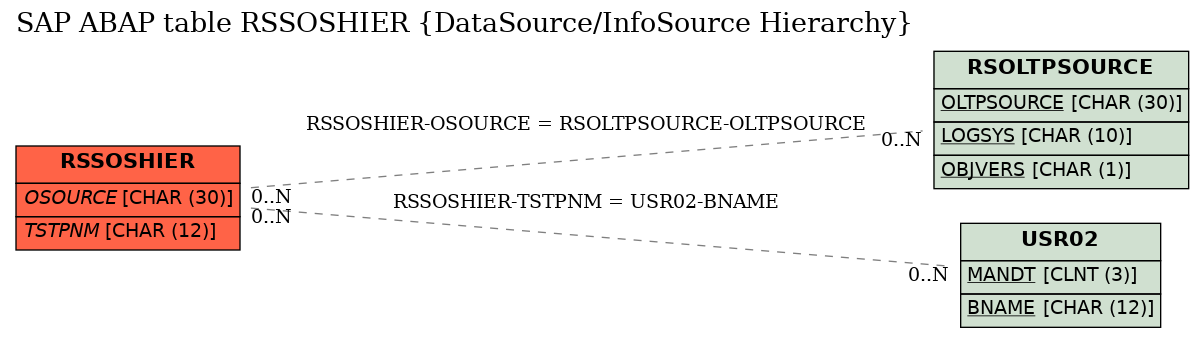 E-R Diagram for table RSSOSHIER (DataSource/InfoSource Hierarchy)