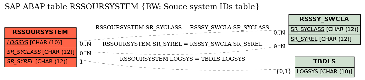 E-R Diagram for table RSSOURSYSTEM (BW: Souce system IDs table)