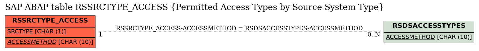 E-R Diagram for table RSSRCTYPE_ACCESS (Permitted Access Types by Source System Type)