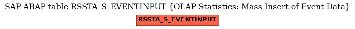 E-R Diagram for table RSSTA_S_EVENTINPUT (OLAP Statistics: Mass Insert of Event Data)