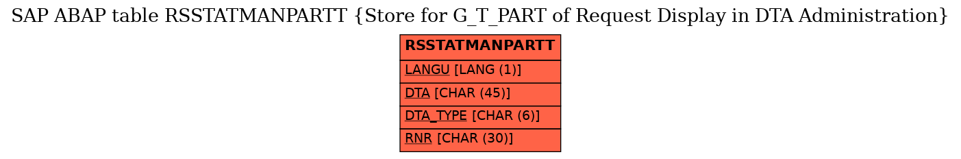 E-R Diagram for table RSSTATMANPARTT (Store for G_T_PART of Request Display in DTA Administration)