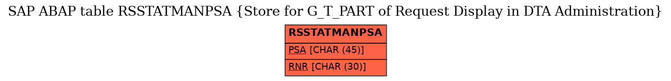 E-R Diagram for table RSSTATMANPSA (Store for G_T_PART of Request Display in DTA Administration)