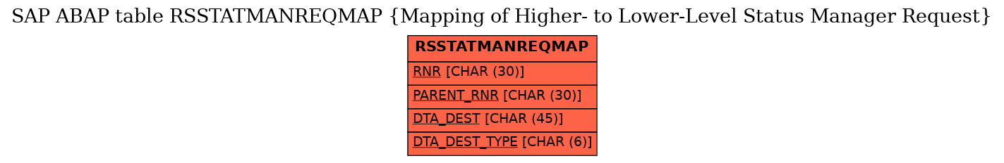 E-R Diagram for table RSSTATMANREQMAP (Mapping of Higher- to Lower-Level Status Manager Request)