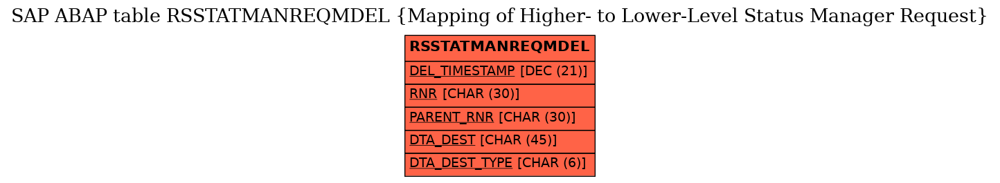 E-R Diagram for table RSSTATMANREQMDEL (Mapping of Higher- to Lower-Level Status Manager Request)