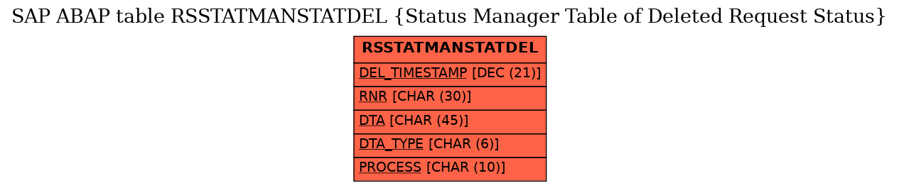 E-R Diagram for table RSSTATMANSTATDEL (Status Manager Table of Deleted Request Status)