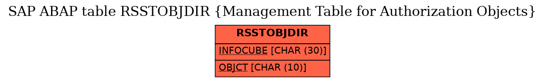 E-R Diagram for table RSSTOBJDIR (Management Table for Authorization Objects)