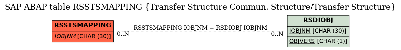 E-R Diagram for table RSSTSMAPPING (Transfer Structure Commun. Structure/Transfer Structure)