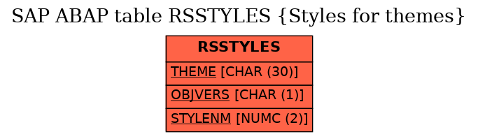 E-R Diagram for table RSSTYLES (Styles for themes)