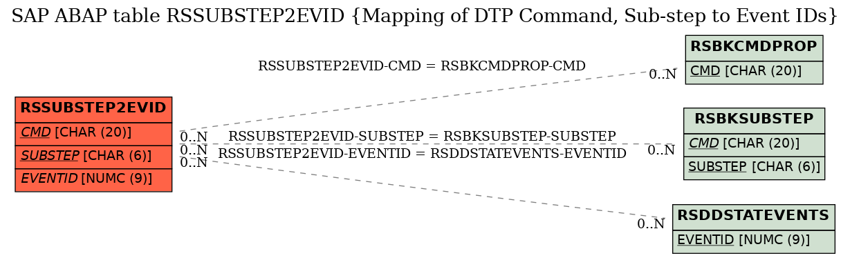 E-R Diagram for table RSSUBSTEP2EVID (Mapping of DTP Command, Sub-step to Event IDs)