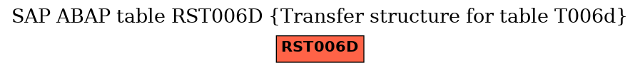 E-R Diagram for table RST006D (Transfer structure for table T006d)