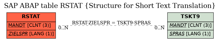 E-R Diagram for table RSTAT (Structure for Short Text Translation)