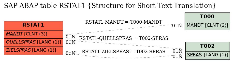 E-R Diagram for table RSTAT1 (Structure for Short Text Translation)