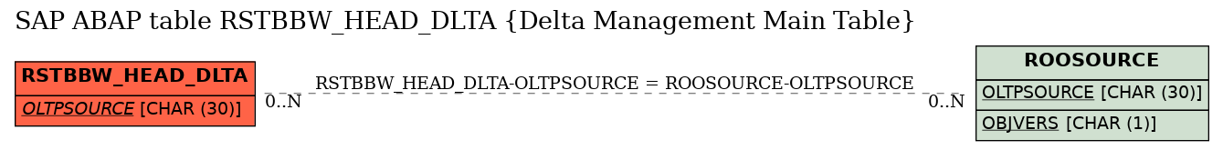 E-R Diagram for table RSTBBW_HEAD_DLTA (Delta Management Main Table)