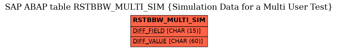 E-R Diagram for table RSTBBW_MULTI_SIM (Simulation Data for a Multi User Test)