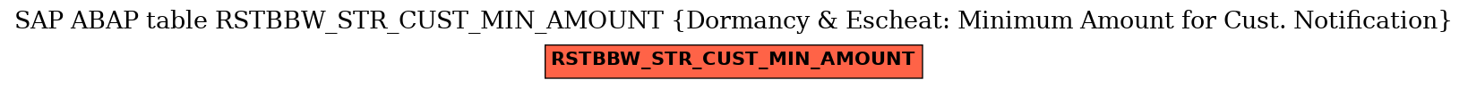 E-R Diagram for table RSTBBW_STR_CUST_MIN_AMOUNT (Dormancy & Escheat: Minimum Amount for Cust. Notification)