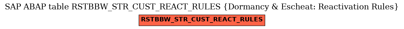 E-R Diagram for table RSTBBW_STR_CUST_REACT_RULES (Dormancy & Escheat: Reactivation Rules)