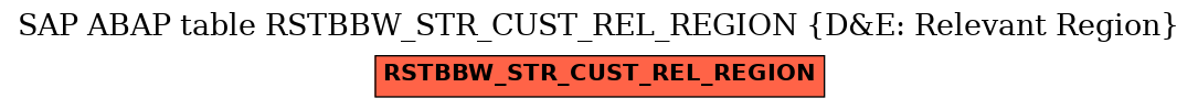 E-R Diagram for table RSTBBW_STR_CUST_REL_REGION (D&E: Relevant Region)