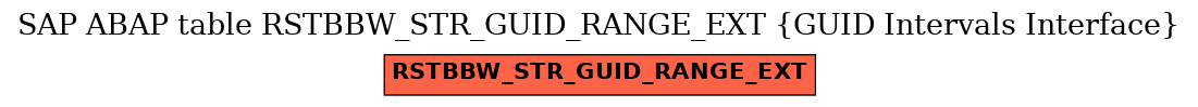 E-R Diagram for table RSTBBW_STR_GUID_RANGE_EXT (GUID Intervals Interface)