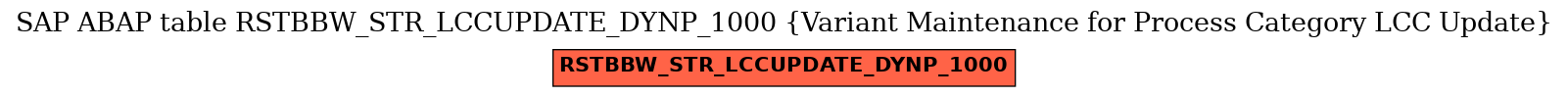 E-R Diagram for table RSTBBW_STR_LCCUPDATE_DYNP_1000 (Variant Maintenance for Process Category LCC Update)