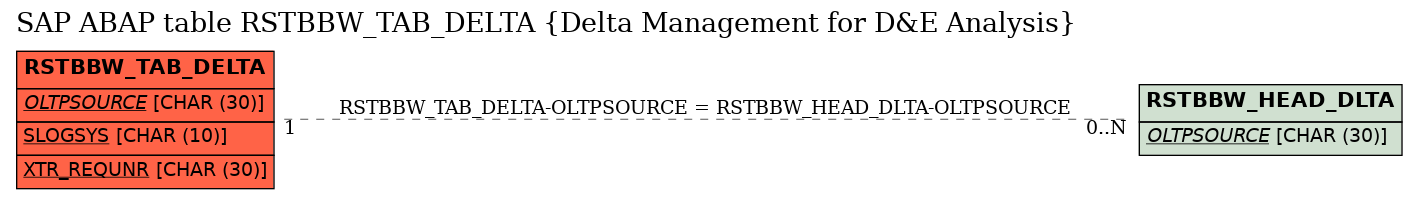 E-R Diagram for table RSTBBW_TAB_DELTA (Delta Management for D&E Analysis)