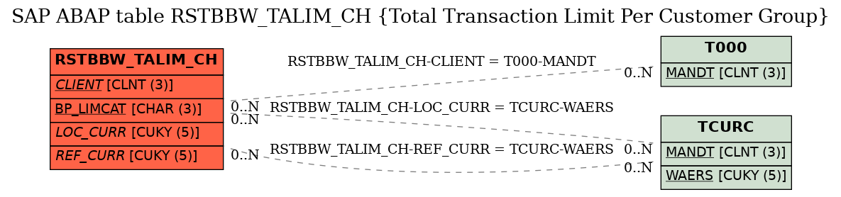 E-R Diagram for table RSTBBW_TALIM_CH (Total Transaction Limit Per Customer Group)