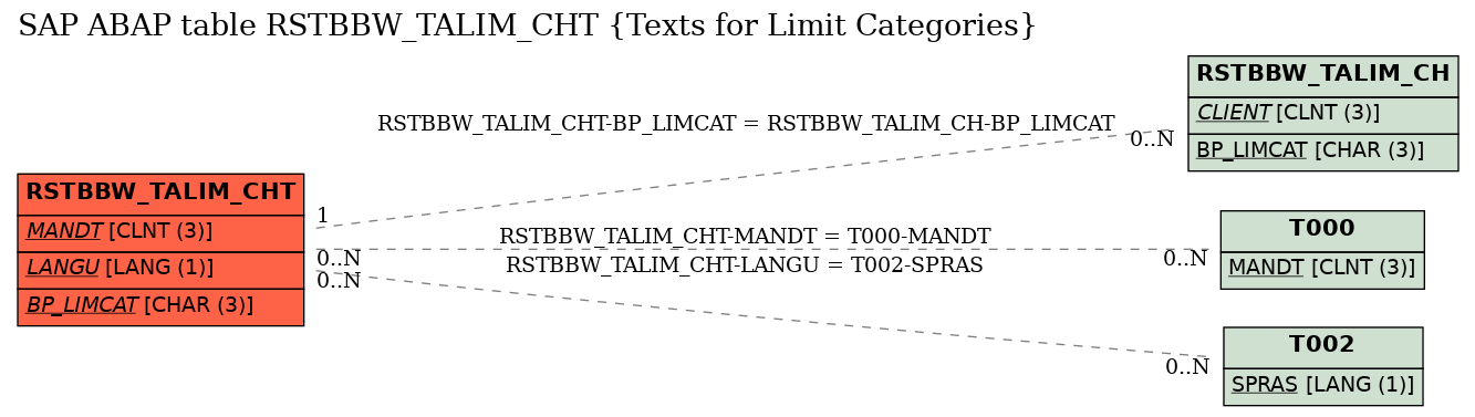 E-R Diagram for table RSTBBW_TALIM_CHT (Texts for Limit Categories)