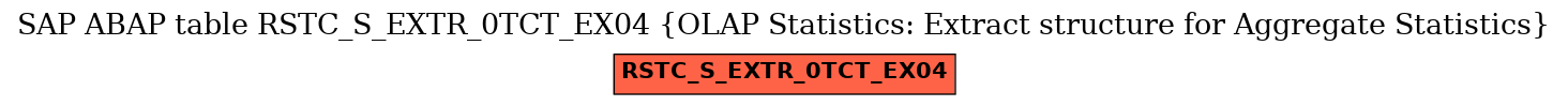 E-R Diagram for table RSTC_S_EXTR_0TCT_EX04 (OLAP Statistics: Extract structure for Aggregate Statistics)