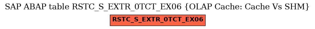 E-R Diagram for table RSTC_S_EXTR_0TCT_EX06 (OLAP Cache: Cache Vs SHM)