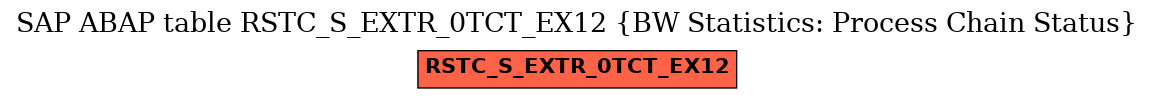 E-R Diagram for table RSTC_S_EXTR_0TCT_EX12 (BW Statistics: Process Chain Status)