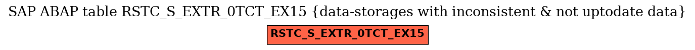 E-R Diagram for table RSTC_S_EXTR_0TCT_EX15 (data-storages with inconsistent & not uptodate data)