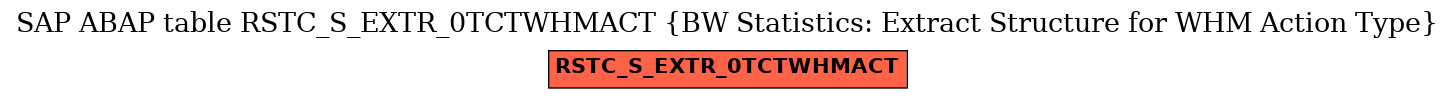 E-R Diagram for table RSTC_S_EXTR_0TCTWHMACT (BW Statistics: Extract Structure for WHM Action Type)