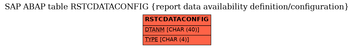 E-R Diagram for table RSTCDATACONFIG (report data availability definition/configuration)