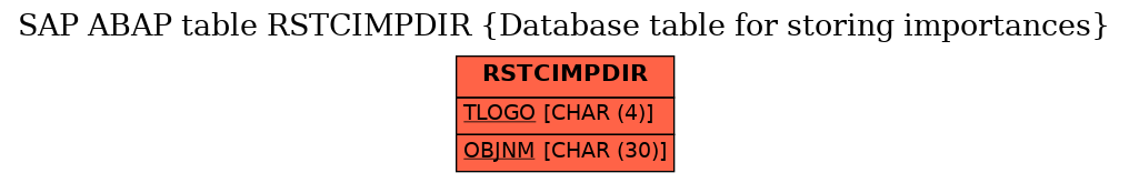 E-R Diagram for table RSTCIMPDIR (Database table for storing importances)