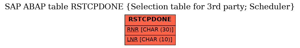 E-R Diagram for table RSTCPDONE (Selection table for 3rd party; Scheduler)