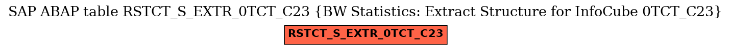 E-R Diagram for table RSTCT_S_EXTR_0TCT_C23 (BW Statistics: Extract Structure for InfoCube 0TCT_C23)