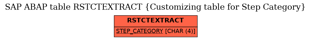 E-R Diagram for table RSTCTEXTRACT (Customizing table for Step Category)