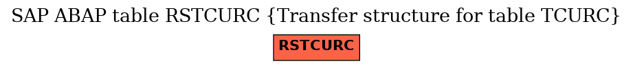 E-R Diagram for table RSTCURC (Transfer structure for table TCURC)