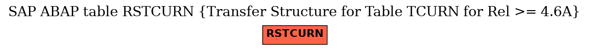 E-R Diagram for table RSTCURN (Transfer Structure for Table TCURN for Rel >= 4.6A)