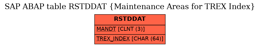 E-R Diagram for table RSTDDAT (Maintenance Areas for TREX Index)