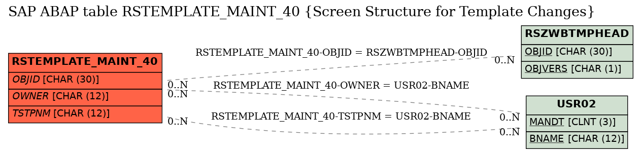 E-R Diagram for table RSTEMPLATE_MAINT_40 (Screen Structure for Template Changes)