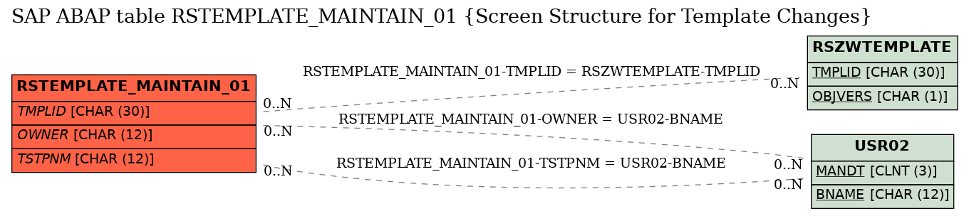 E-R Diagram for table RSTEMPLATE_MAINTAIN_01 (Screen Structure for Template Changes)