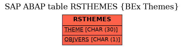 E-R Diagram for table RSTHEMES (BEx Themes)