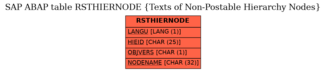 E-R Diagram for table RSTHIERNODE (Texts of Non-Postable Hierarchy Nodes)