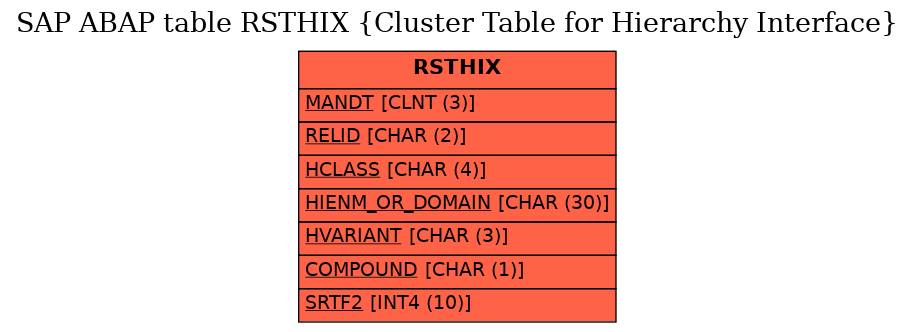 E-R Diagram for table RSTHIX (Cluster Table for Hierarchy Interface)